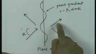 Plane wave at dielectric interface