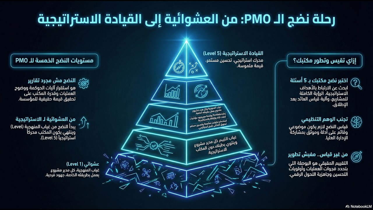 الحلقة 13: إزاي تقيس نضج الـ PMO؟ | PMO Maturity Models بشكل عملي  | سلسلة حوكمة المشاريع ورفع النضج