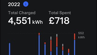 Tesla Model 3 UK plus Intelligent Octopus 🐙 saved me ££££ in fuel in 12 months - Charge Stats