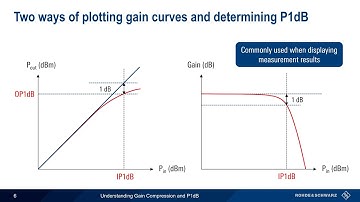 Understanding Gain Compression and P1dB