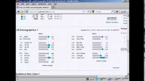 Research On Desired Target Audience Using QuantCast