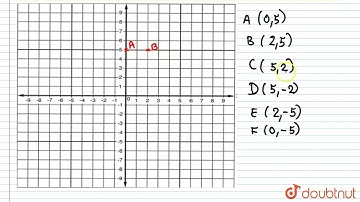 Use a graph paper for this question taking 1 cm = 1 unit along both the x and y axis: (i) Plot t...