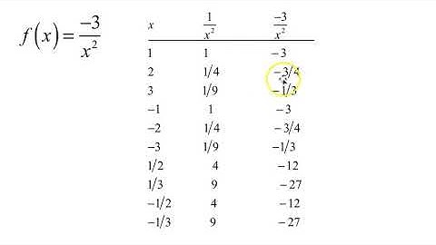 Intro to Rational Functions