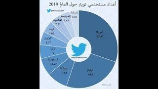 تويتر وكيفية استخدامه بشكل بسيط في فوريفر