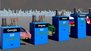 Oil Production by Country 2025
