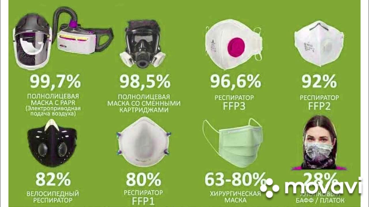 Эффективность маски от вирусов. Тип защиты масок. Тип защиты масок. Маски для подбородка для сипап. Защитные маски от вирусов.