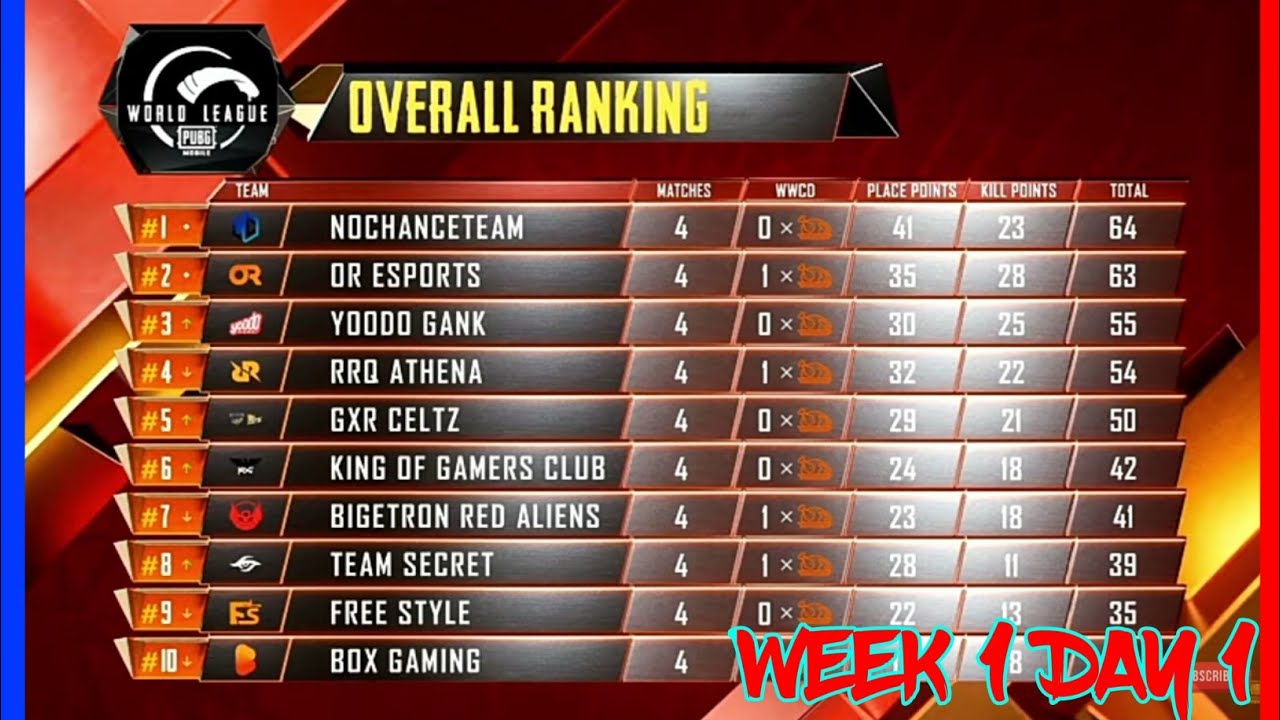 PMWL EAST 2020 Overall Standings   Day 3    TSM, FreeStyle, Orange Rock