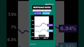 There’s a ‘story of two housing markets’ right now, equity analyst explains 🏡  #shorts