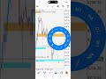 Forex gold buy update #forextrading #goldanalysis #forexlifestyle