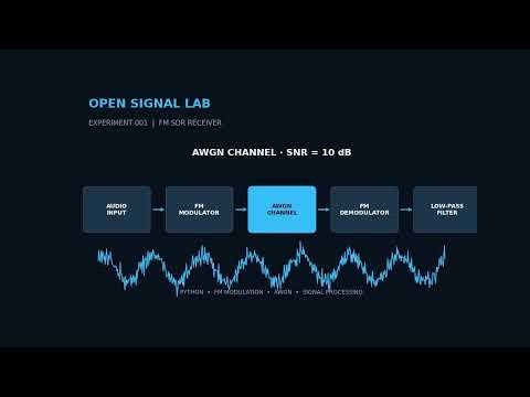 FM Radio in Python: Modulation, Noise & Signal Recovery | Experiment #001