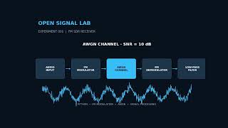 FM Radio in Python: Modulation, Noise & Signal Recovery | Experiment #001