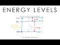 Energy Levels - A-level Physics