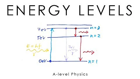 Energy Levels & Emission Spectra - A-level Physics