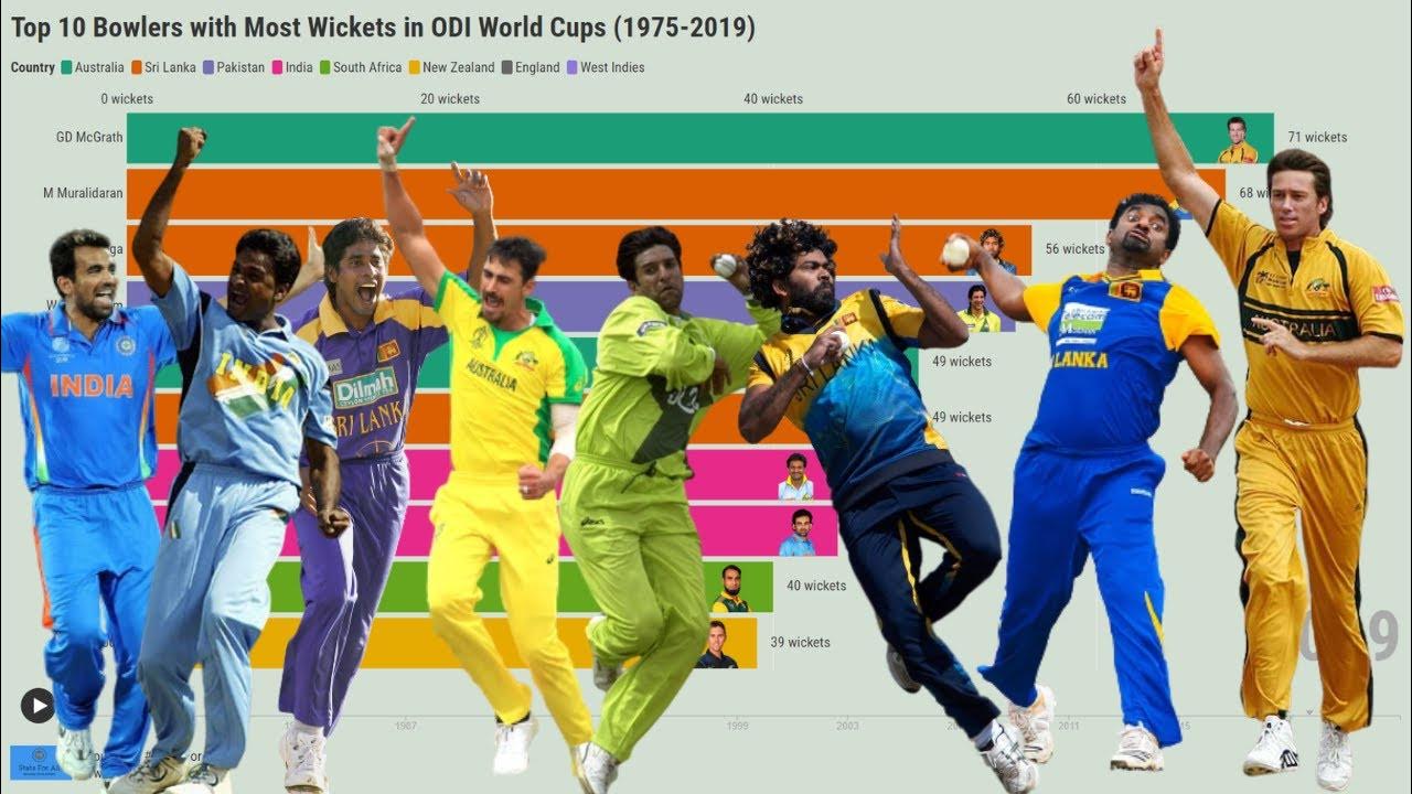 Top 10 Bowlers with Highest Wickets in ODI World Cups (19752019