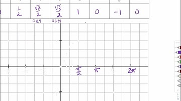 Intro to Sine and Cosine parent graphs (111.6.3a)