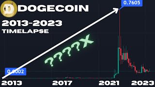 Dogecoin (DOGE) ✨ Price Time Lapse ✨ 2013-2023 ✨ Monthly Chart