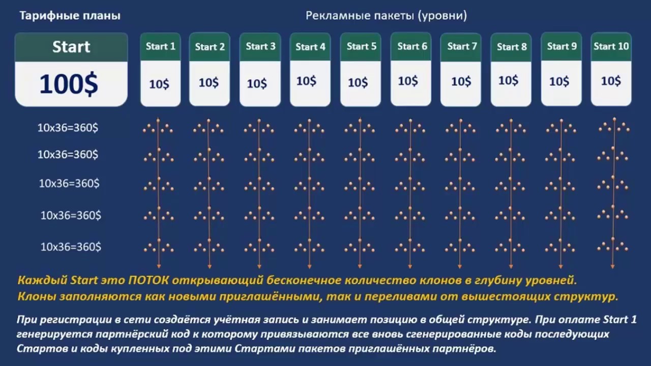 Уровни пакетов