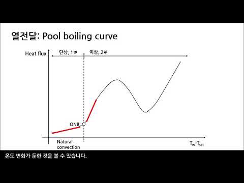 열유체101 (열전달) : 풀비등 곡선 (Pool boiling curve)