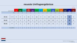 Dutch Parliamentary Election On 29 October 2025 Current Poll Results