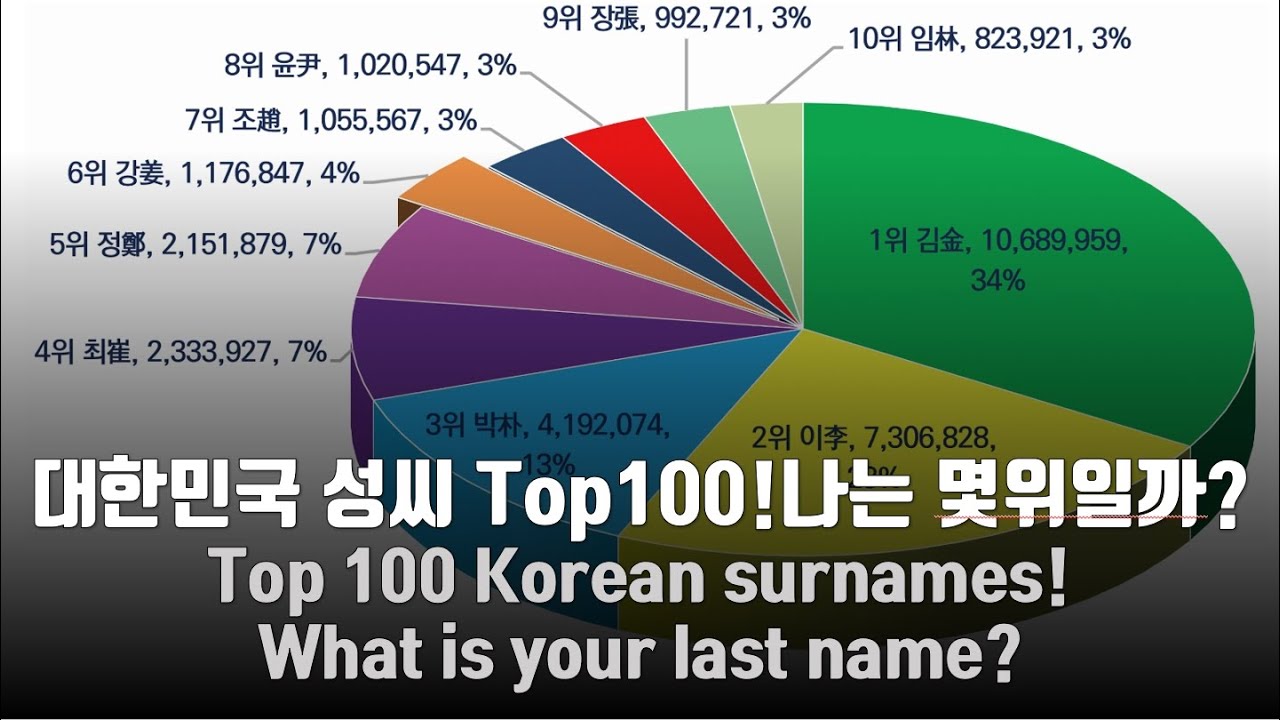 대한민국 성씨 Top100! 당신의 성씨는 몇 위일까요? #대한민국성씨 #top100 #순위 #strengthfinder ...