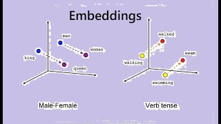 Embeddings from  scratch with gensim