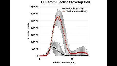 Indoor Exposure to Ultrafine Particles: Sources and Measurements