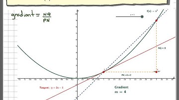 Differentiation by first principles introduction