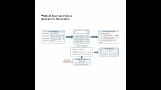 Weibull Analysis Failure Interactive Calculator - Instructions Video screenshot 2