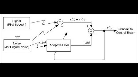 RLS Adaptive Noise Canceller - MATLAB Code