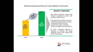 Global Advanced Wound Care Market – Industry Trends and Forecast to 2024