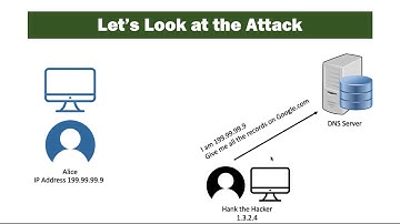 DNS Amplification Attack