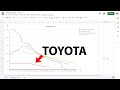Toyota bZ4X throttled charging test vs Tesla Model Y