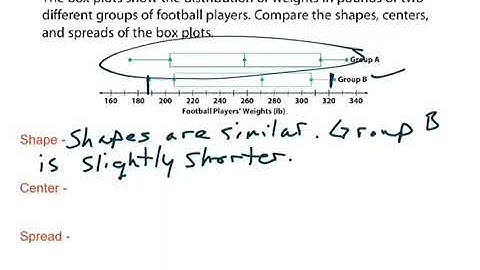 Comparing Data Displays In Box Plots