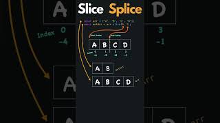 Slice vs Splice in JavaScript #shorts