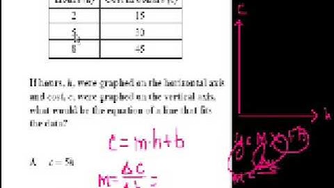 CA Algebra I: Slope and Y-intercept