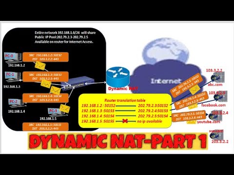 DYNAMIC NAT|Understanding Network Address Translation Types|PART 1 ...