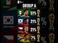 Group A Winner Prediction FIFA World Cup 2026 | Mexico vs South Korea vs Czech Republic #fifa #fyp