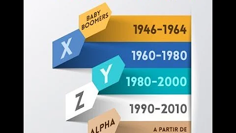 Como classificar as gerações?