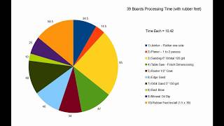 Cutting Board Time and Cost Results - PART 4 - Pricing the Work