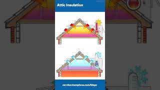 Attic Insulation - why you need it Resimi