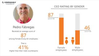 Envoy Air's CEO and Office Environment - Q1 2019