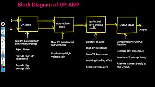 Block Diagram of OP- AMP