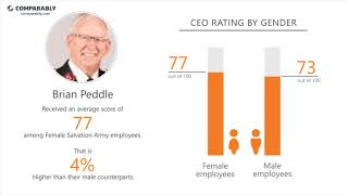Salvation Army's CEO and Office Environment - Q1 2019
