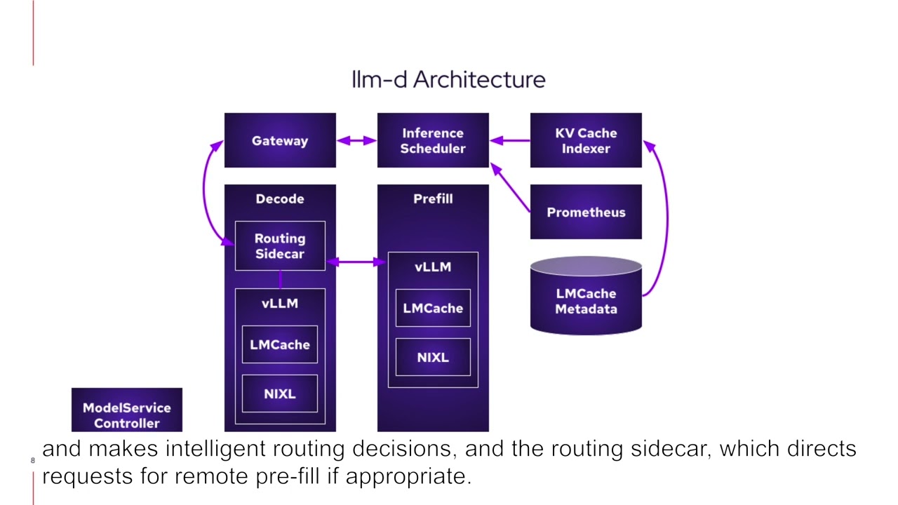 LLM-d Architecture Diagram