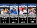 【大谷翔平史上初のDHでMVP】MLB 歴代MVP一覧(2014年以降)