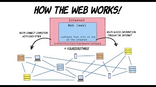 How the web works!