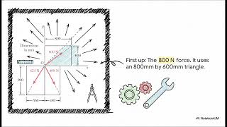 Resolving Forces within a Coordinate Plane