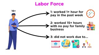 The Labor Force