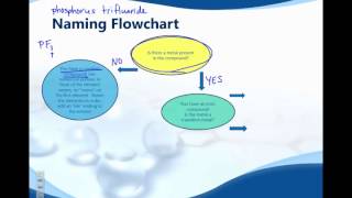 naming flow chart default
