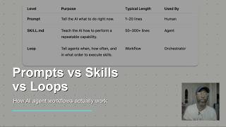 Prompts vs Skills vs Loops: How AI Agent Workflows Actually Work